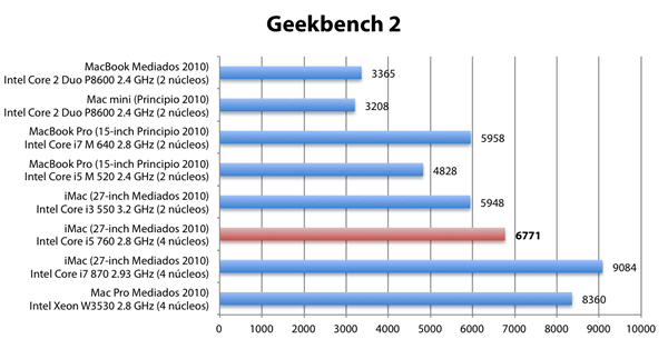 iMac i5 2.8GHz 27”